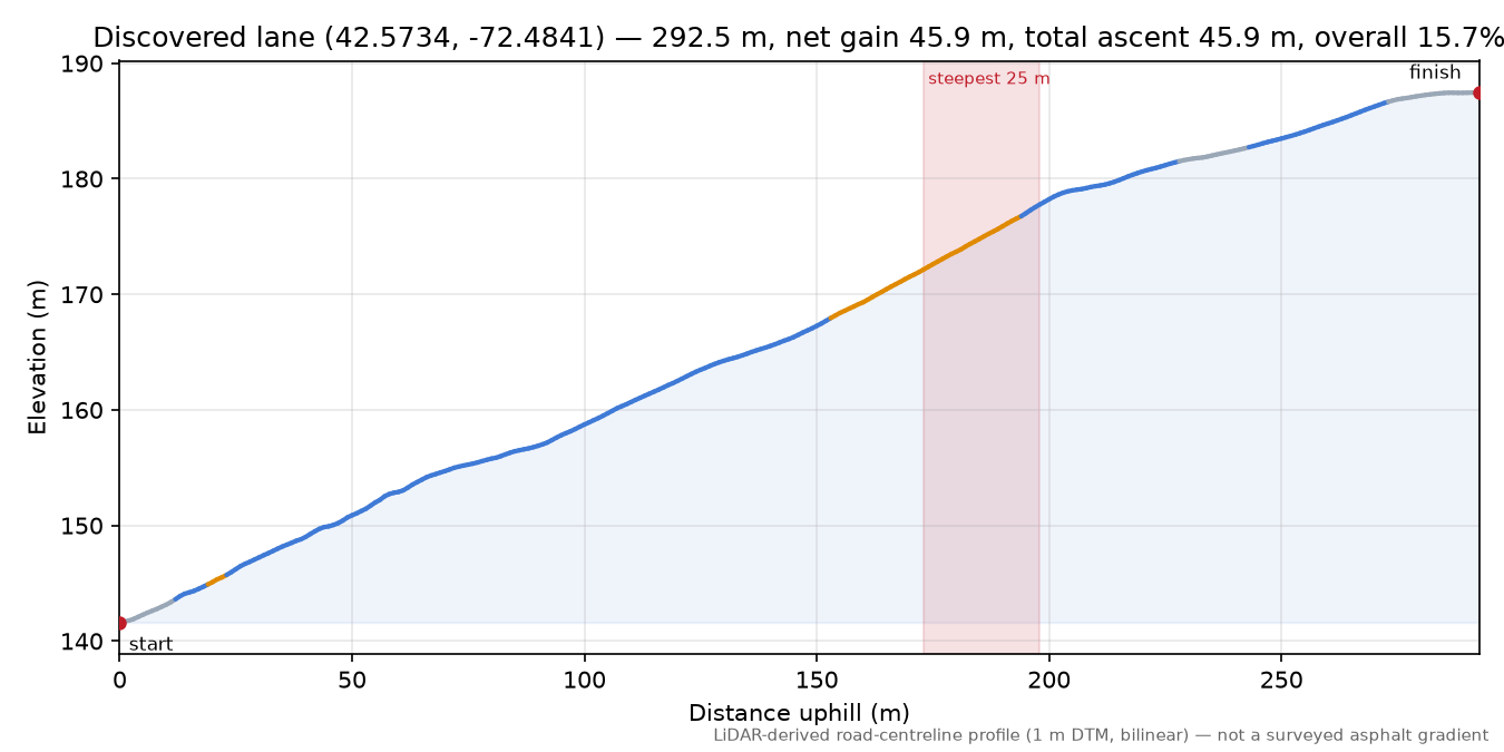 Discovered lane (42.5734, -72.4841) elevation profile