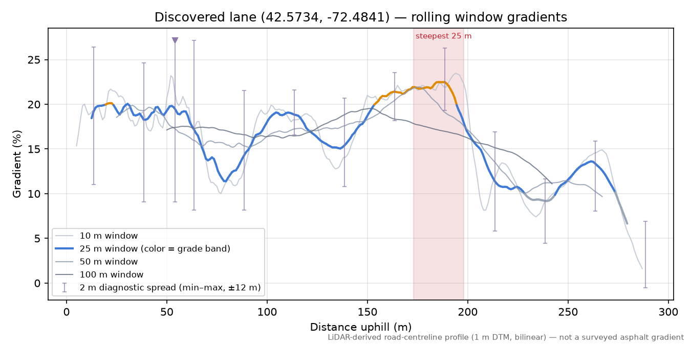 Discovered lane (42.5734, -72.4841) rolling gradient profile
