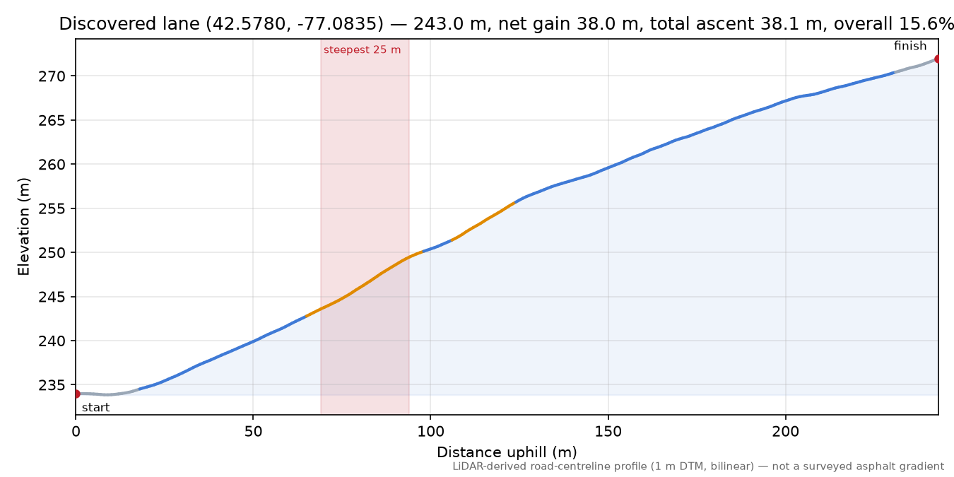 Discovered lane (42.5780, -77.0835) elevation profile
