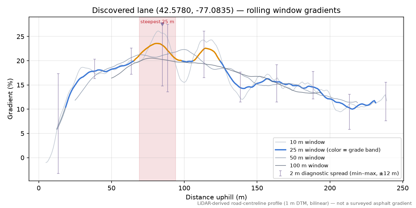 Discovered lane (42.5780, -77.0835) rolling gradient profile
