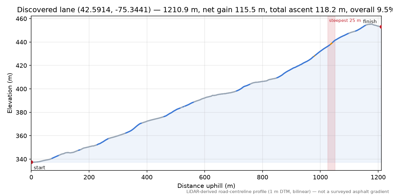 Discovered lane (42.5914, -75.3441) elevation profile