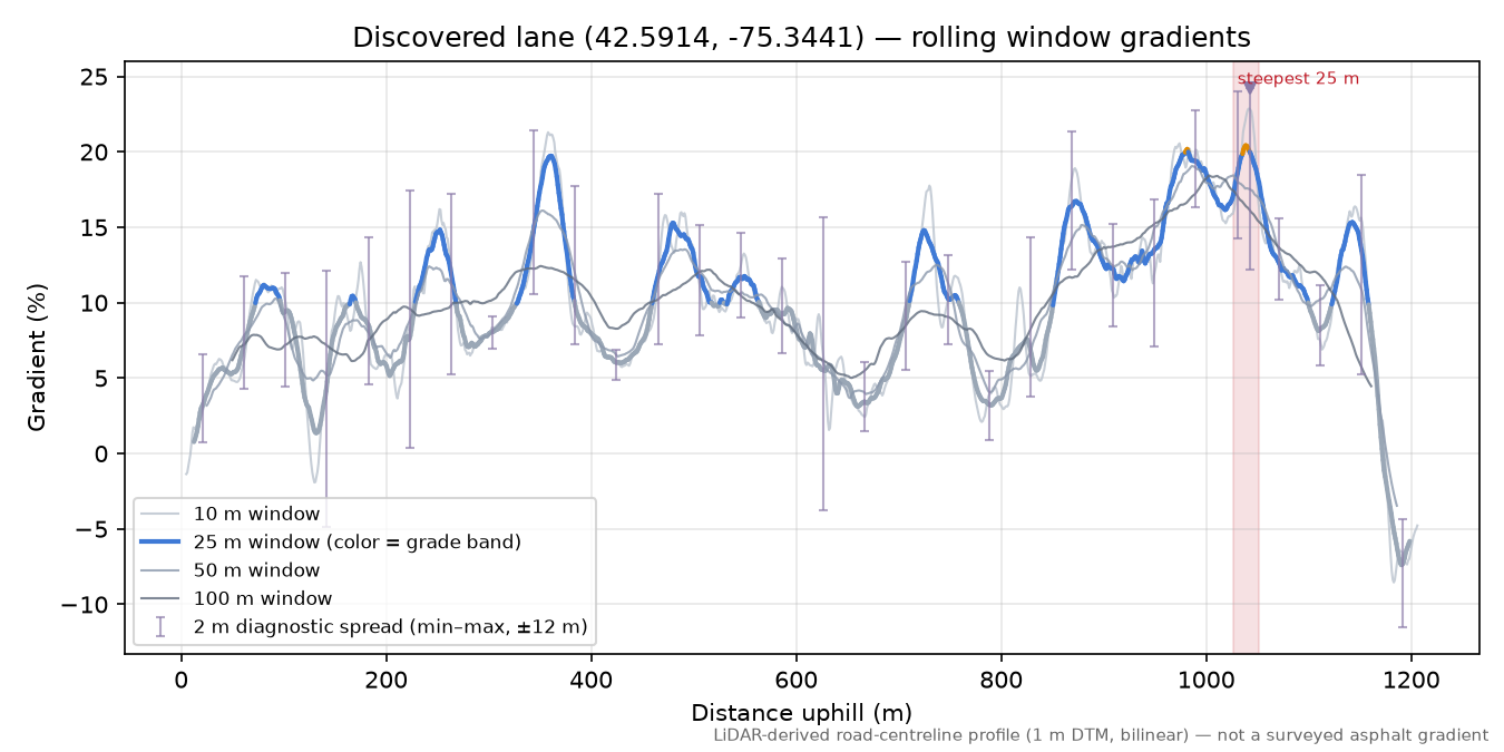 Discovered lane (42.5914, -75.3441) rolling gradient profile