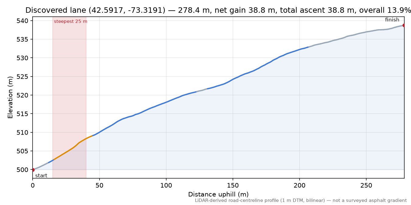 Discovered lane (42.5917, -73.3191) elevation profile