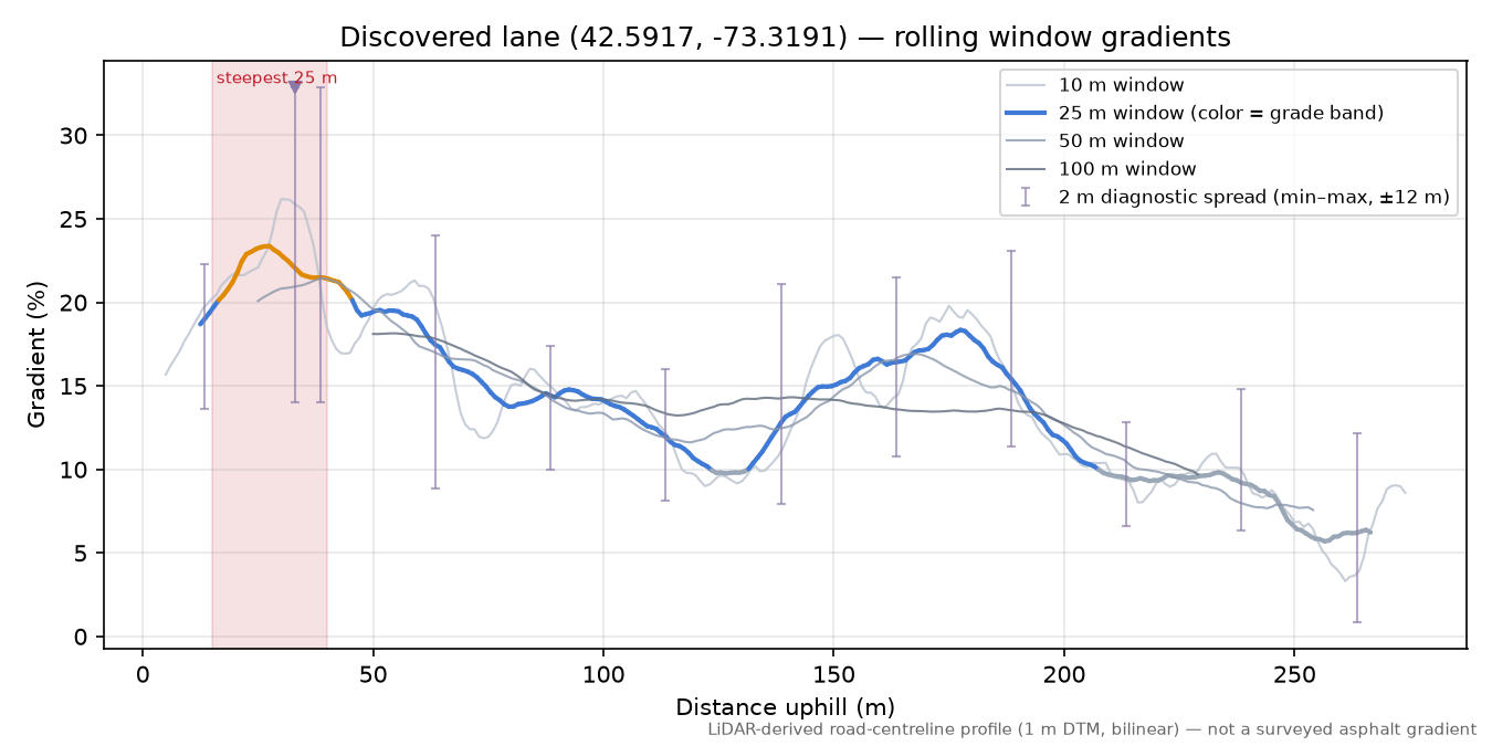 Discovered lane (42.5917, -73.3191) rolling gradient profile