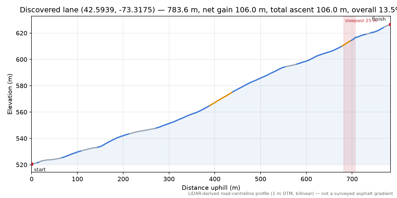 Discovered lane (42.5939, -73.3175) elevation profile