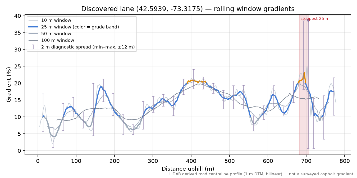 Discovered lane (42.5939, -73.3175) rolling gradient profile