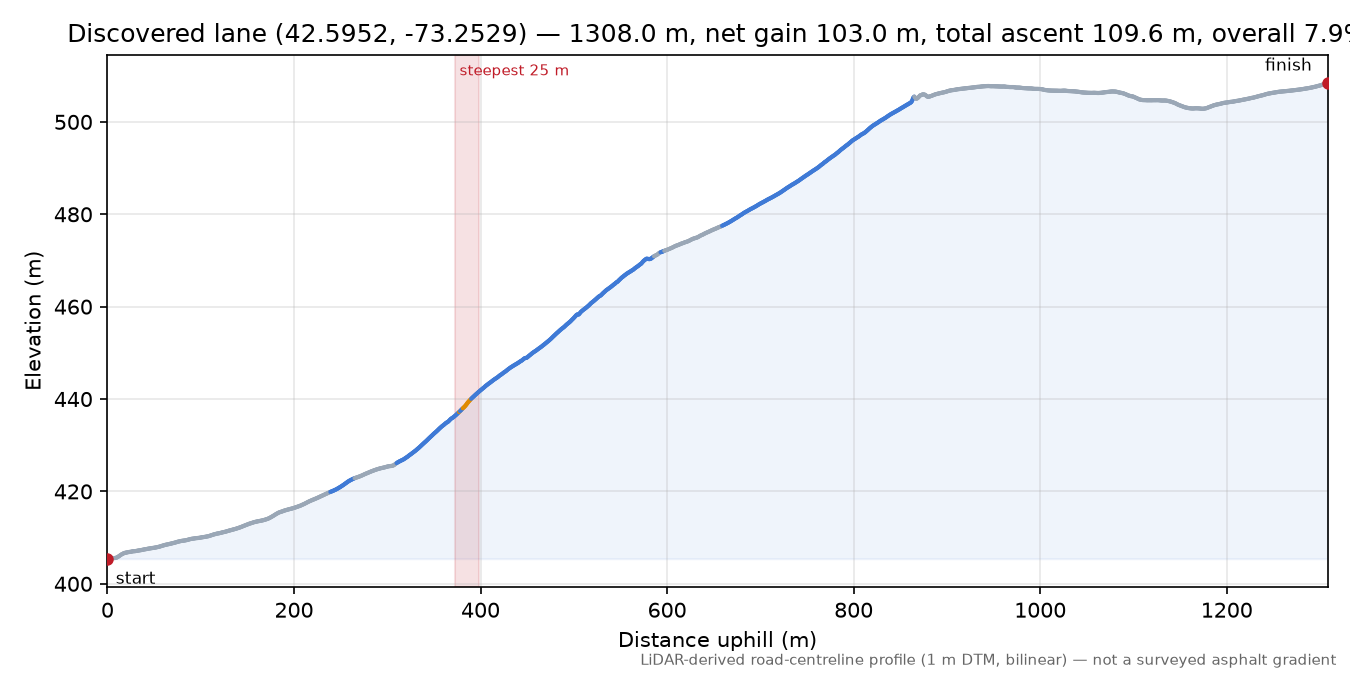 Discovered lane (42.5952, -73.2529) elevation profile