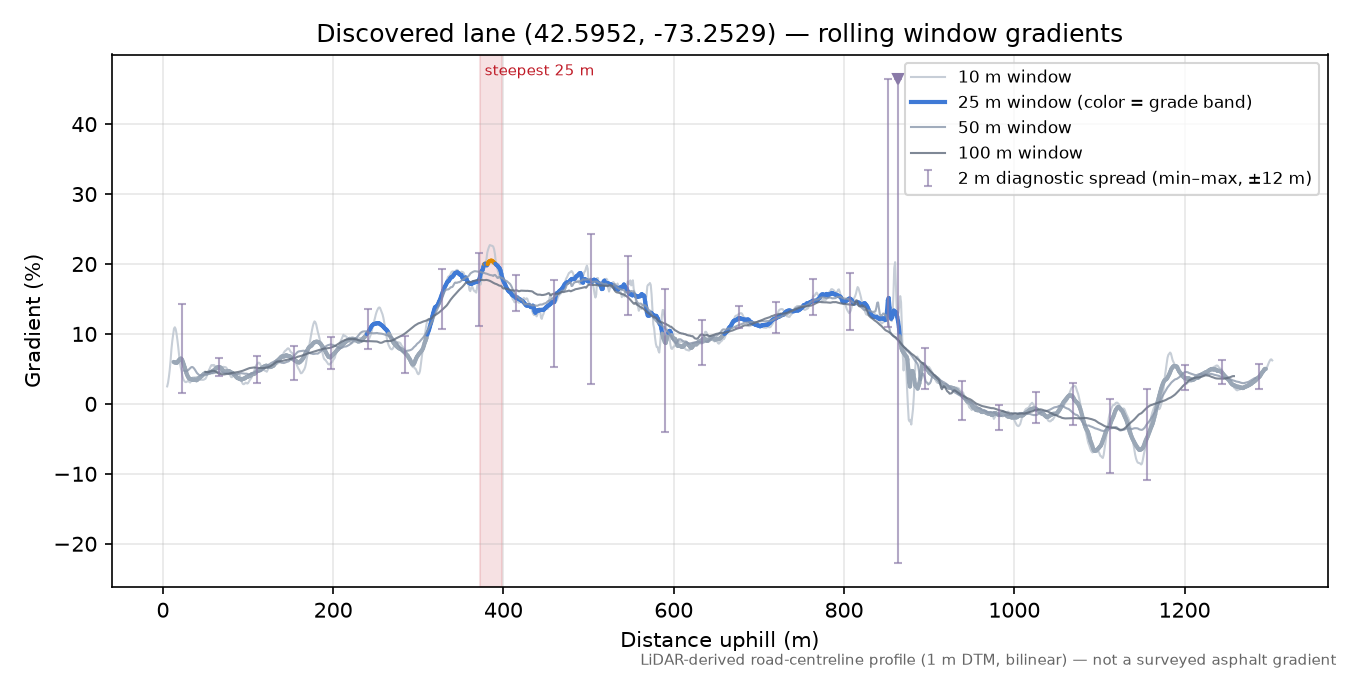 Discovered lane (42.5952, -73.2529) rolling gradient profile