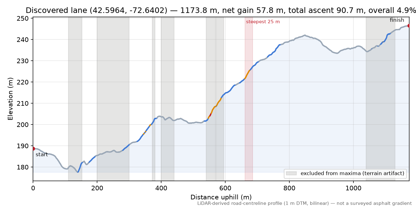 Discovered lane (42.5964, -72.6402) elevation profile