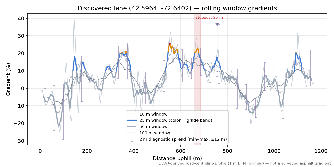 Discovered lane (42.5964, -72.6402) rolling gradient profile