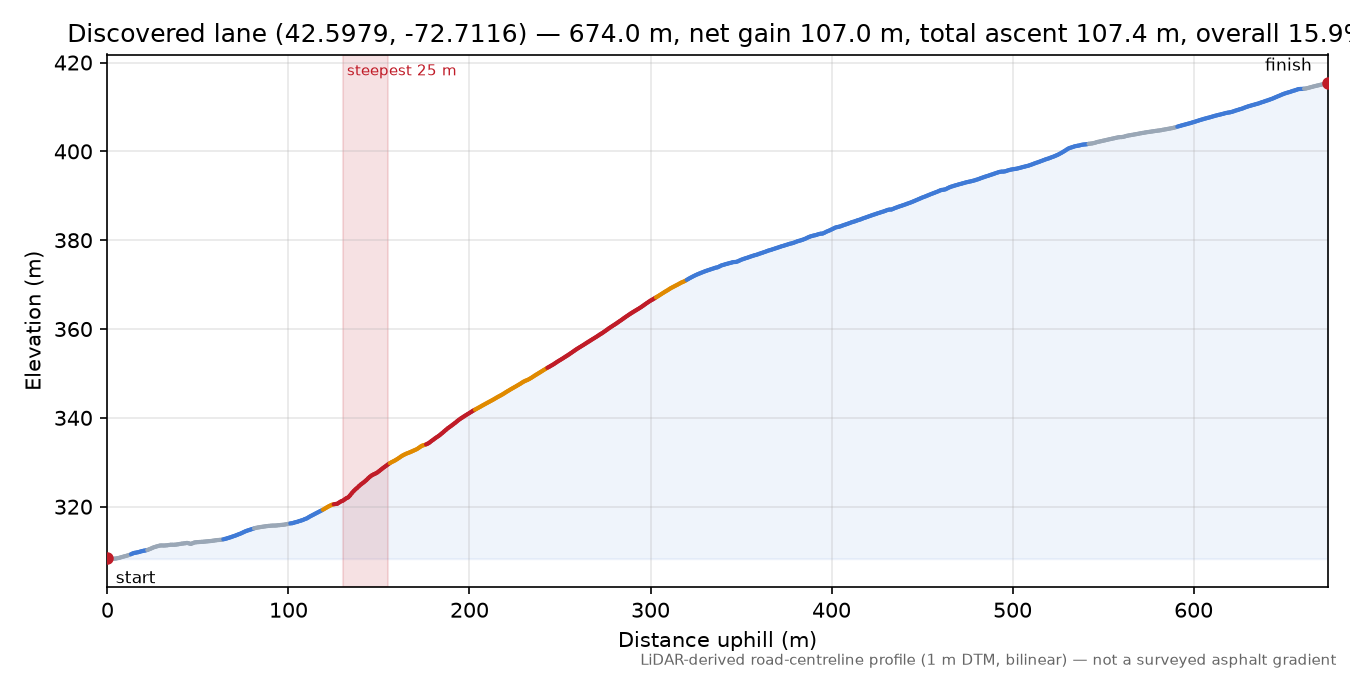 Discovered lane (42.5979, -72.7116) elevation profile