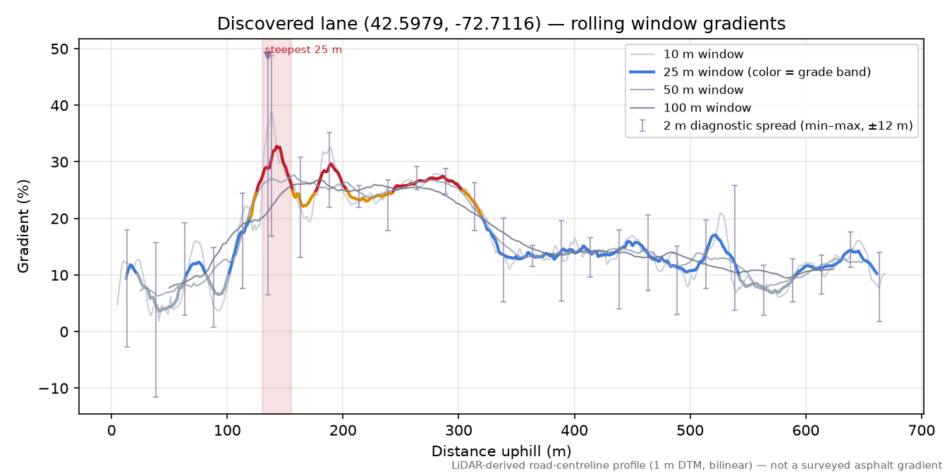 Discovered lane (42.5979, -72.7116) rolling gradient profile