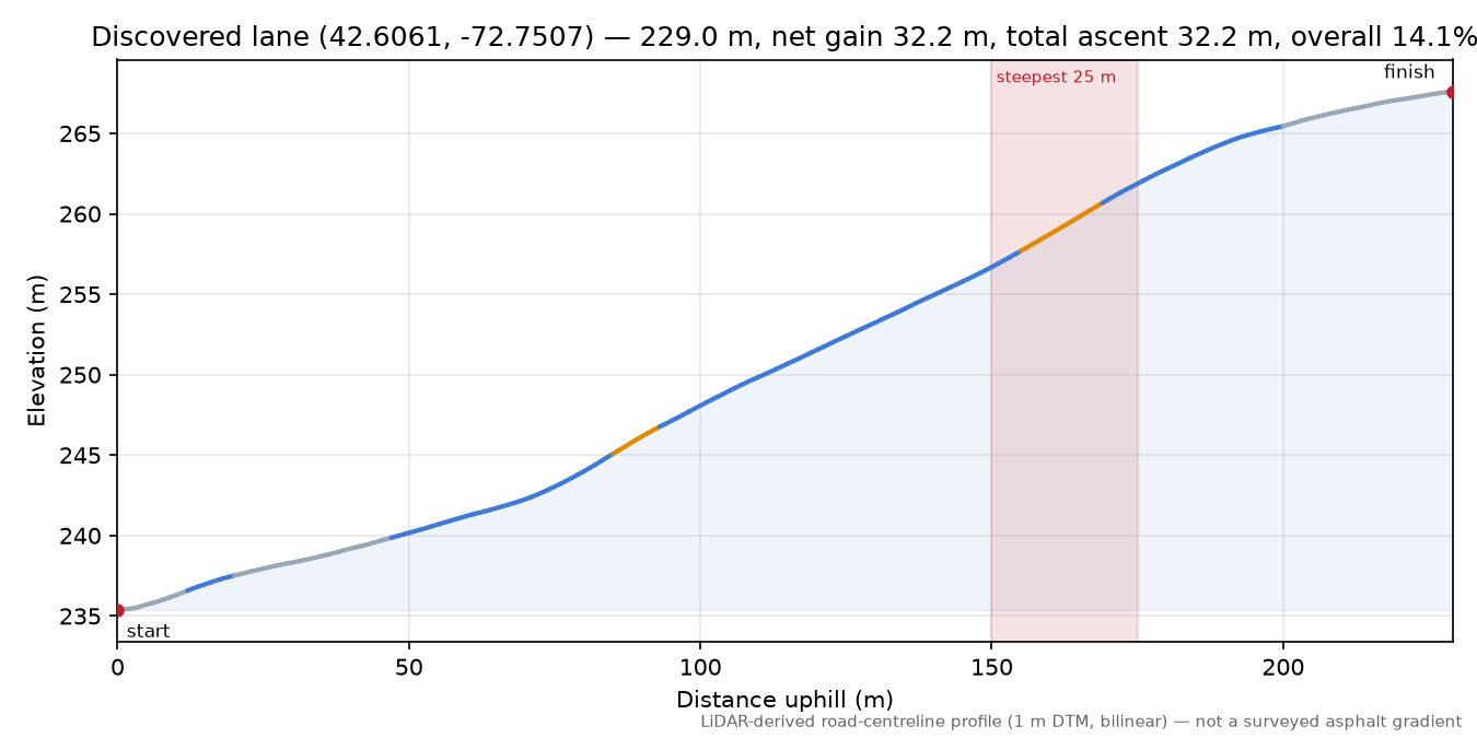 Discovered lane (42.6061, -72.7507) elevation profile