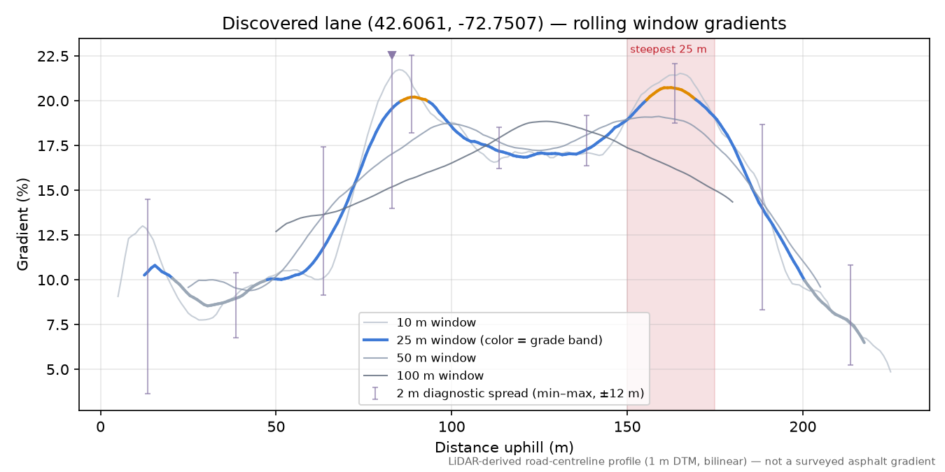 Discovered lane (42.6061, -72.7507) rolling gradient profile