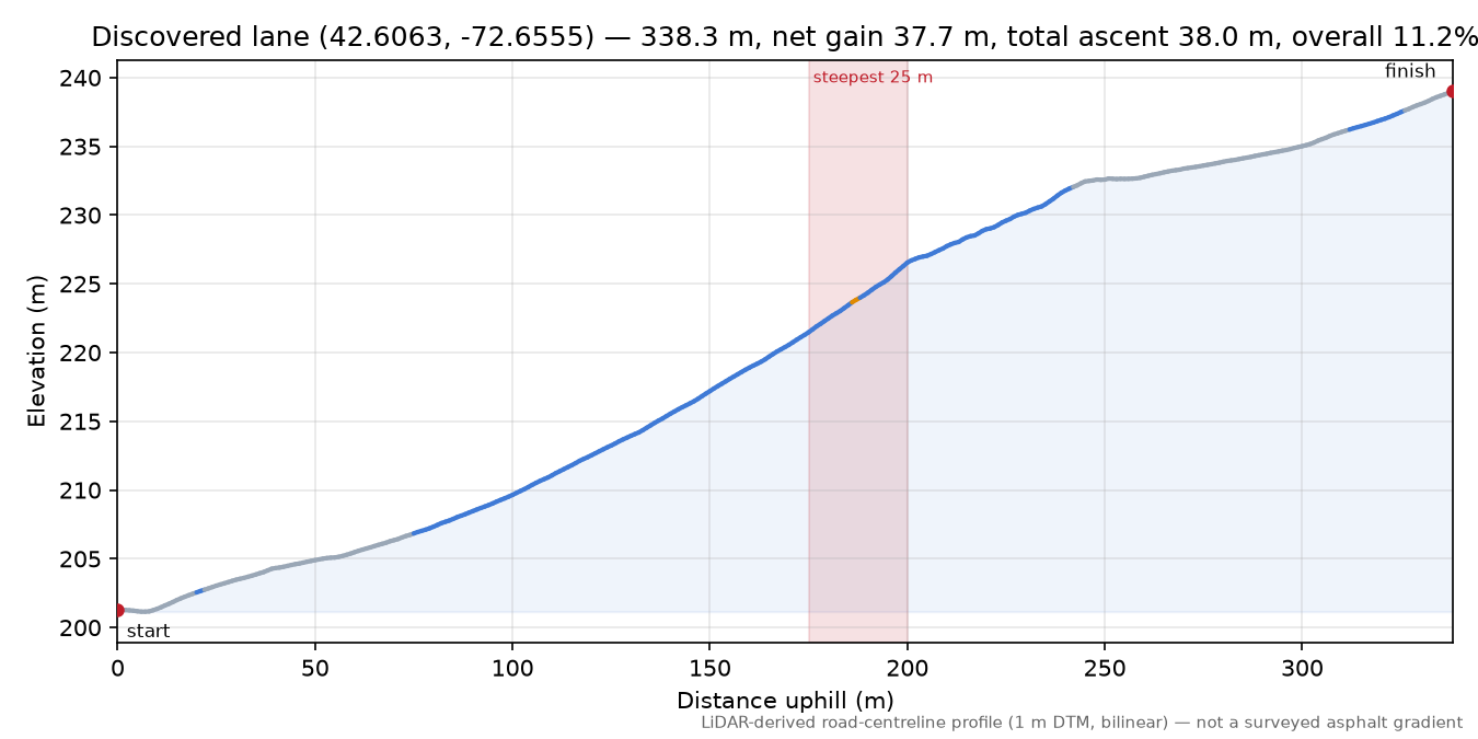 Discovered lane (42.6063, -72.6555) elevation profile