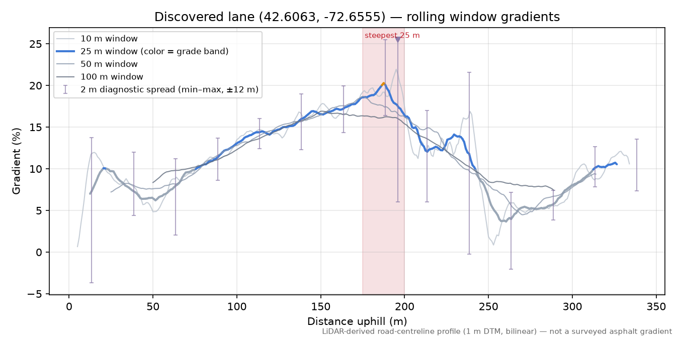 Discovered lane (42.6063, -72.6555) rolling gradient profile