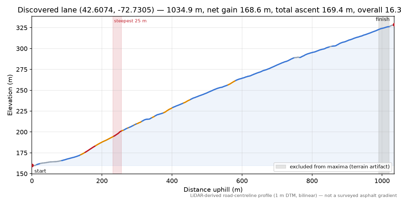 Discovered lane (42.6074, -72.7305) elevation profile