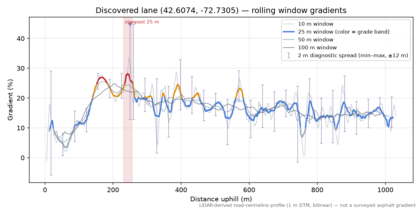 Discovered lane (42.6074, -72.7305) rolling gradient profile
