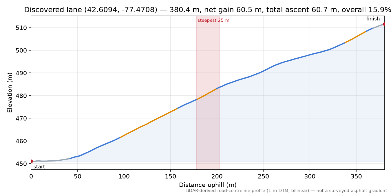 Discovered lane (42.6094, -77.4708) elevation profile