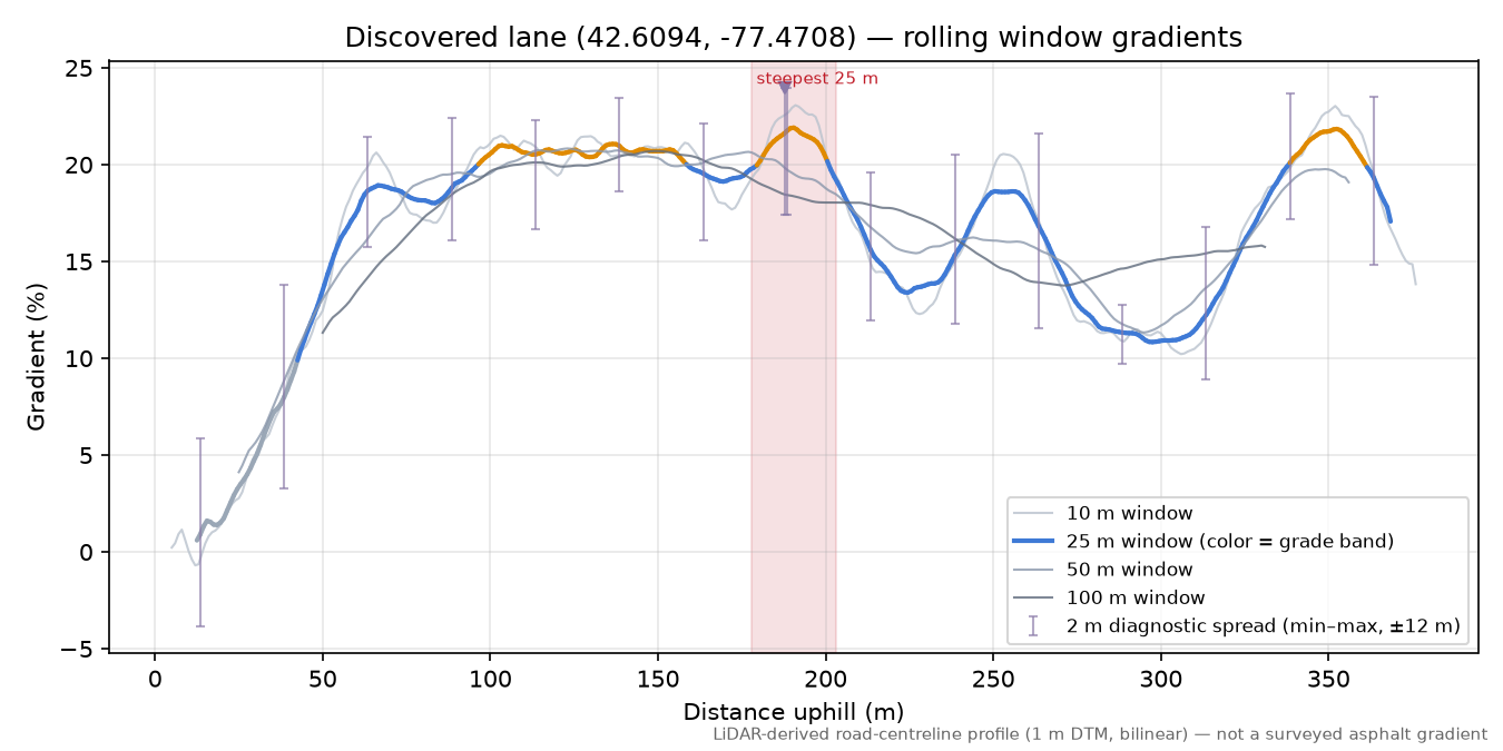 Discovered lane (42.6094, -77.4708) rolling gradient profile