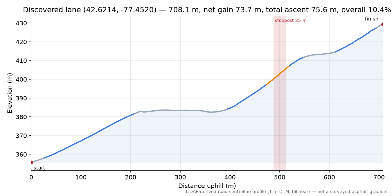 Discovered lane (42.6214, -77.4520) elevation profile