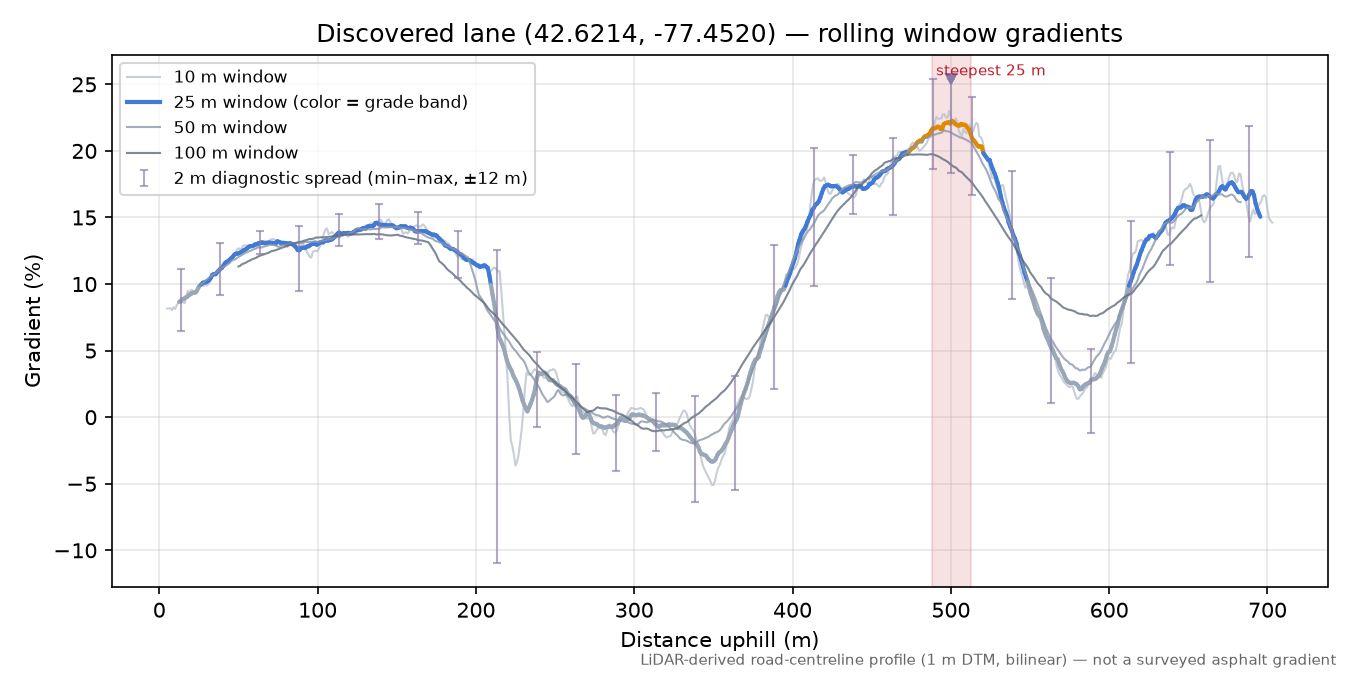 Discovered lane (42.6214, -77.4520) rolling gradient profile