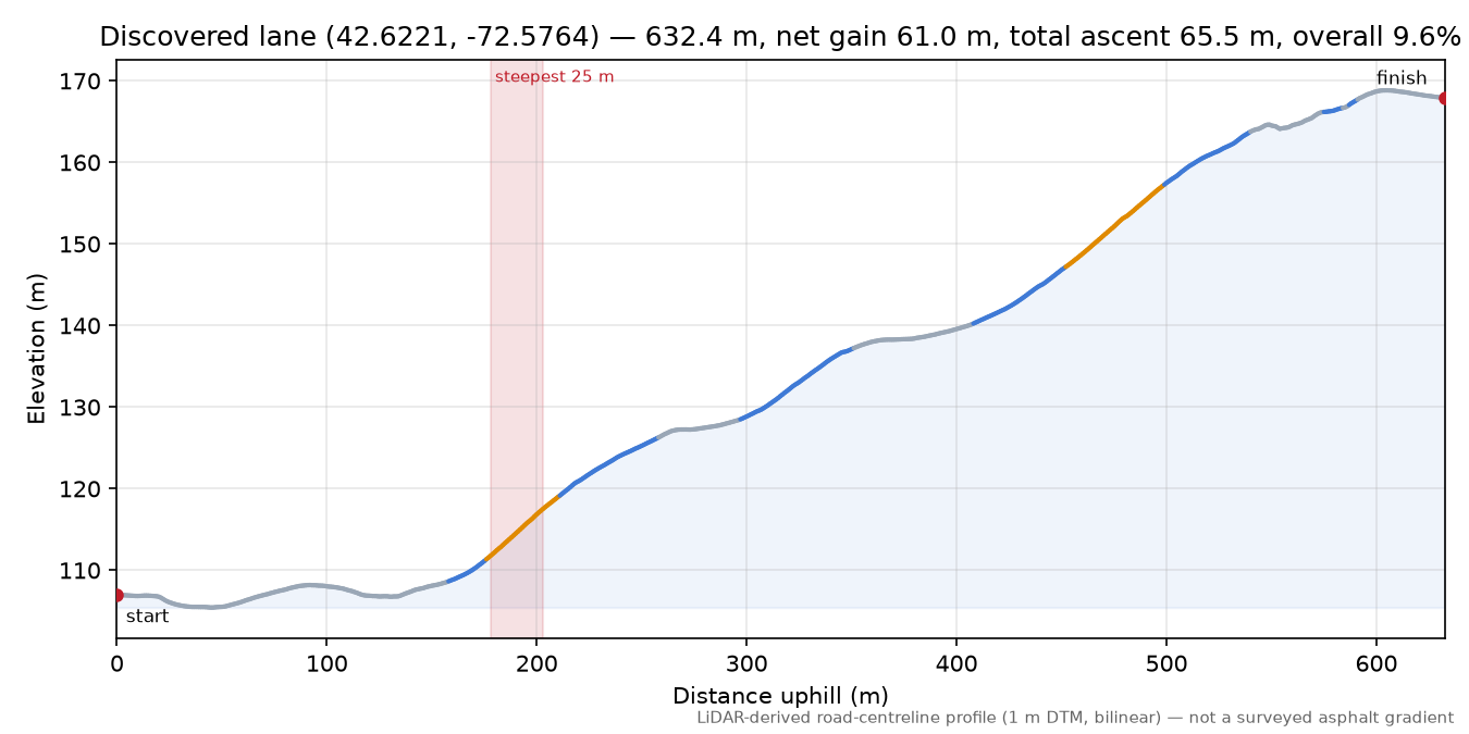 Discovered lane (42.6221, -72.5764) elevation profile