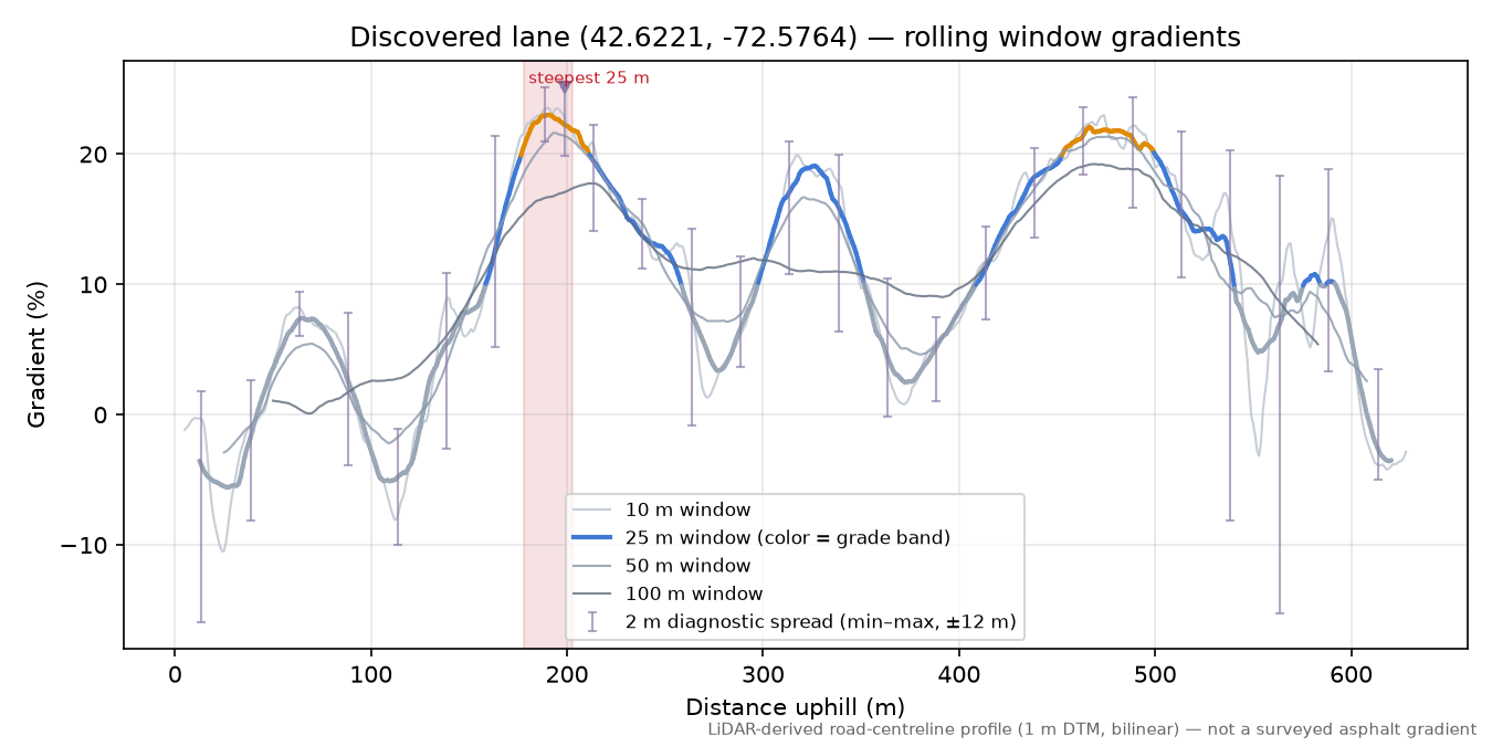 Discovered lane (42.6221, -72.5764) rolling gradient profile