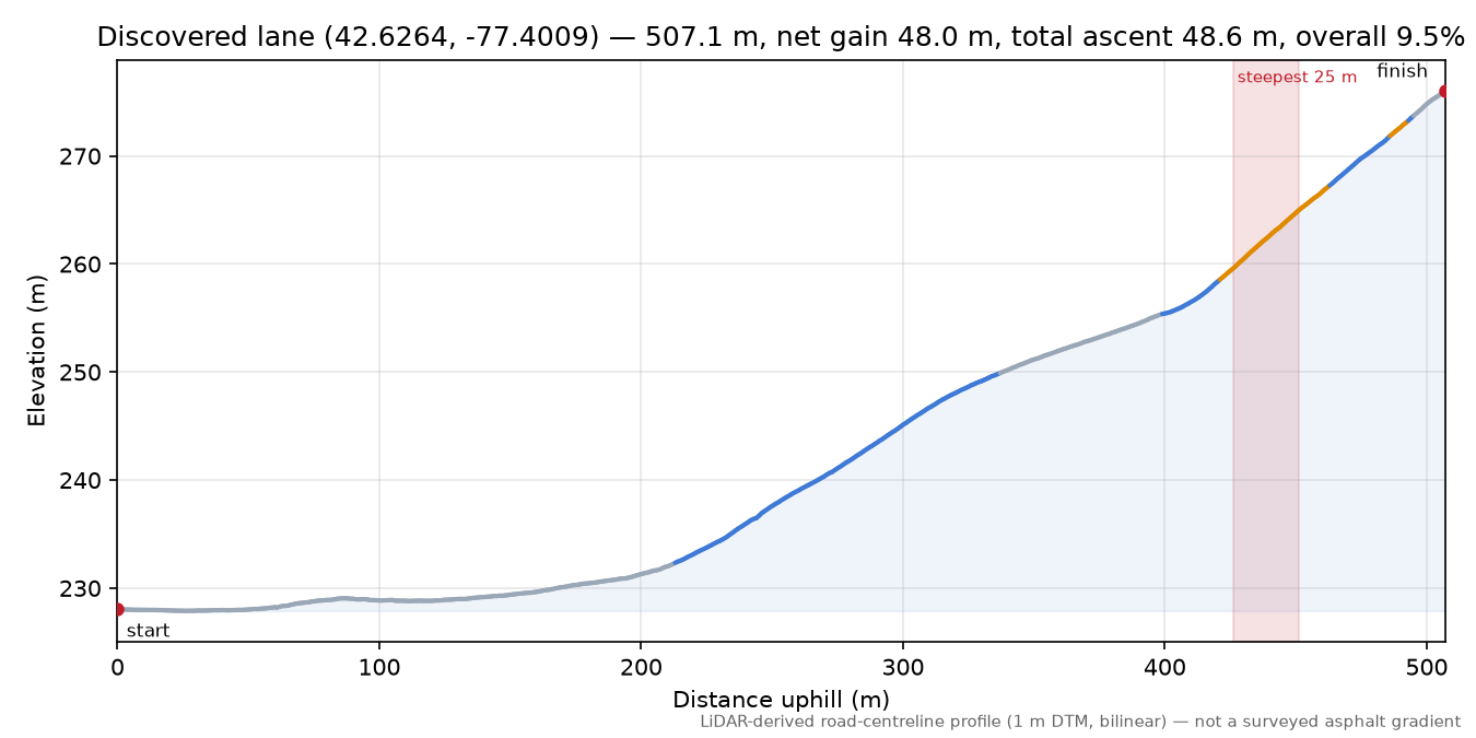 Discovered lane (42.6264, -77.4009) elevation profile