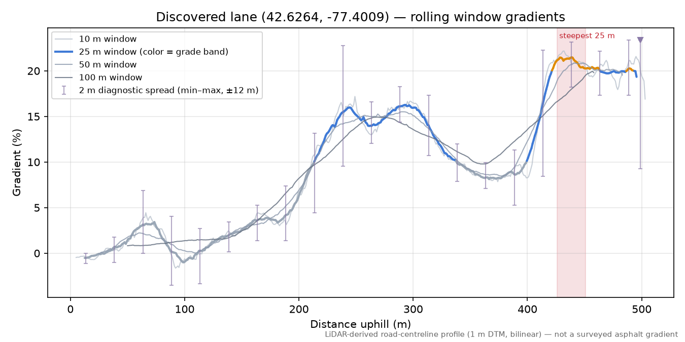 Discovered lane (42.6264, -77.4009) rolling gradient profile