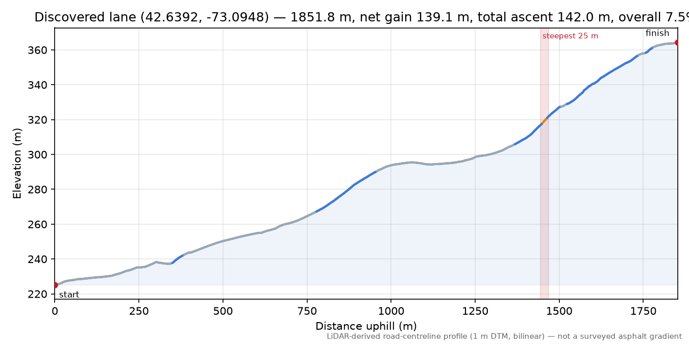 Discovered lane (42.6392, -73.0948) elevation profile