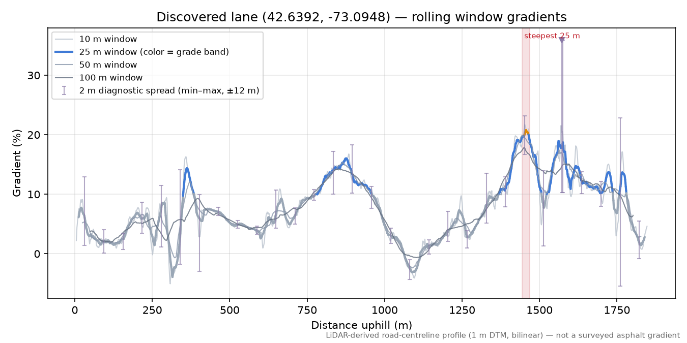 Discovered lane (42.6392, -73.0948) rolling gradient profile