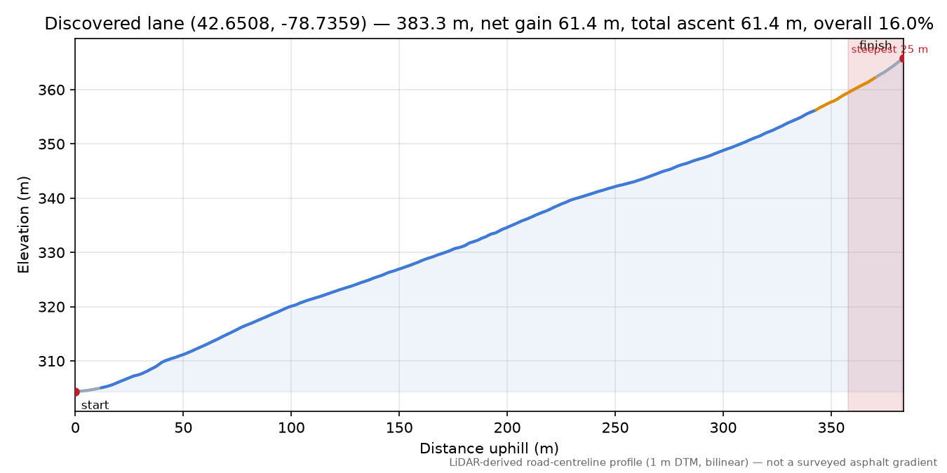Discovered lane (42.6508, -78.7359) elevation profile