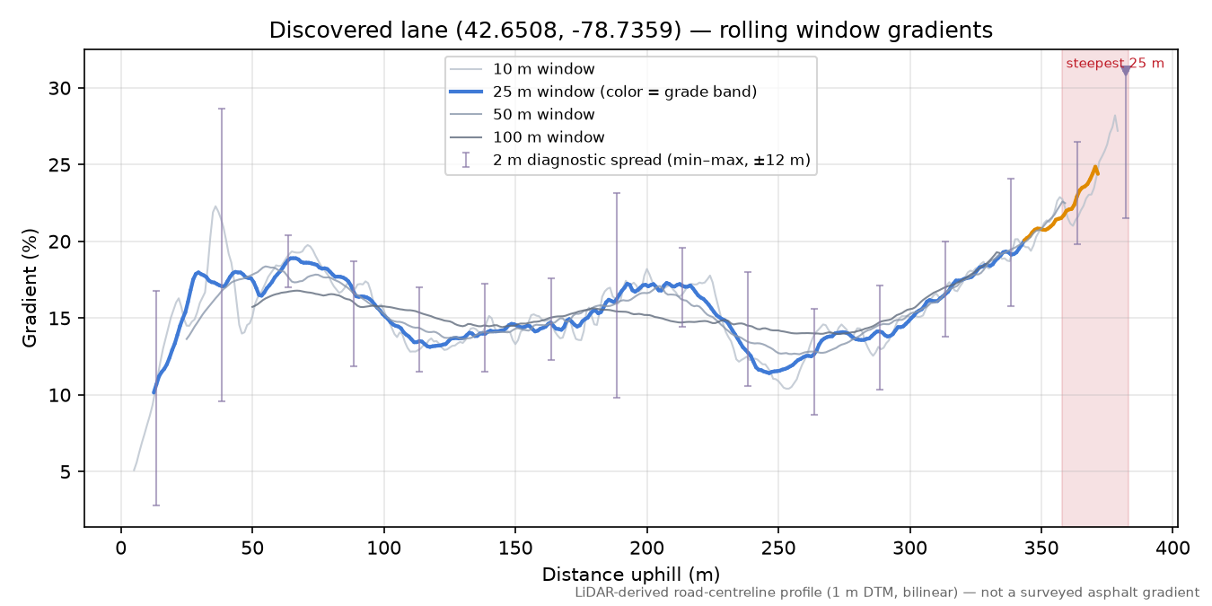 Discovered lane (42.6508, -78.7359) rolling gradient profile