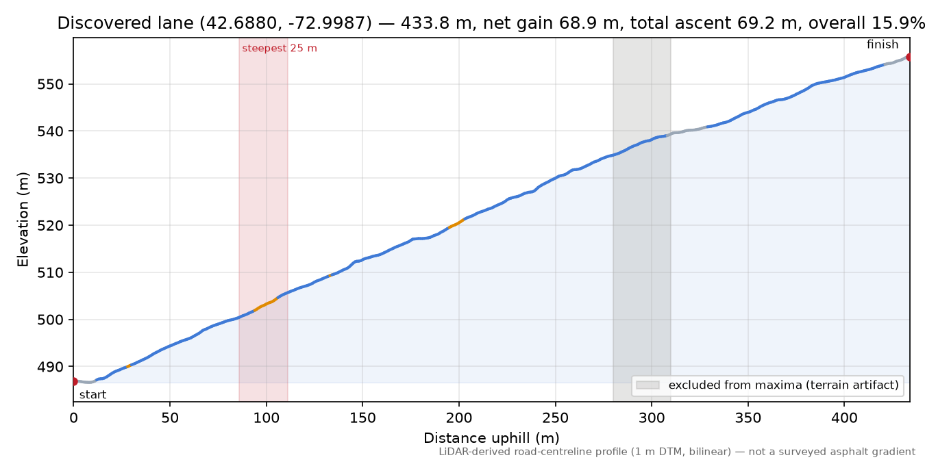Discovered lane (42.6880, -72.9987) elevation profile