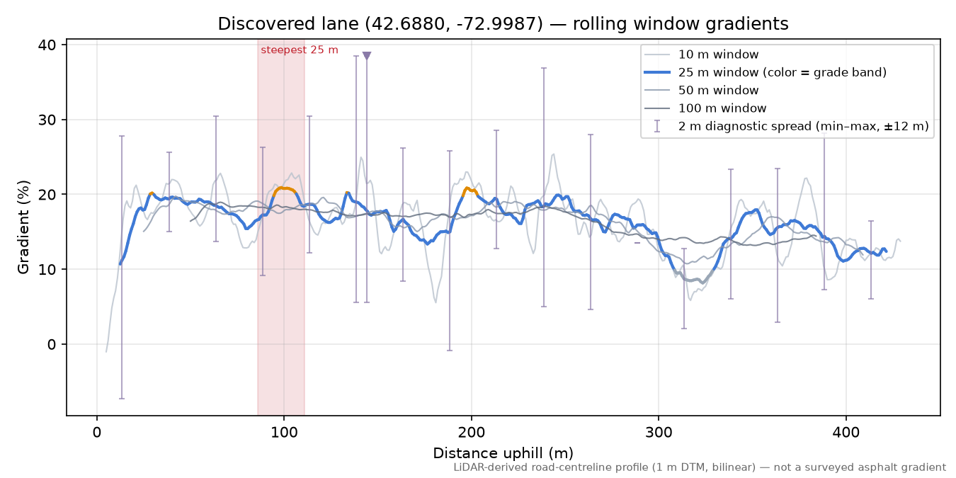 Discovered lane (42.6880, -72.9987) rolling gradient profile