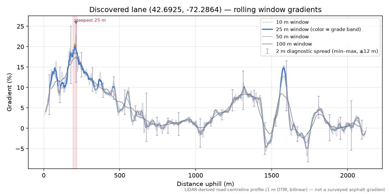 Discovered lane (42.6925, -72.2864) rolling gradient profile