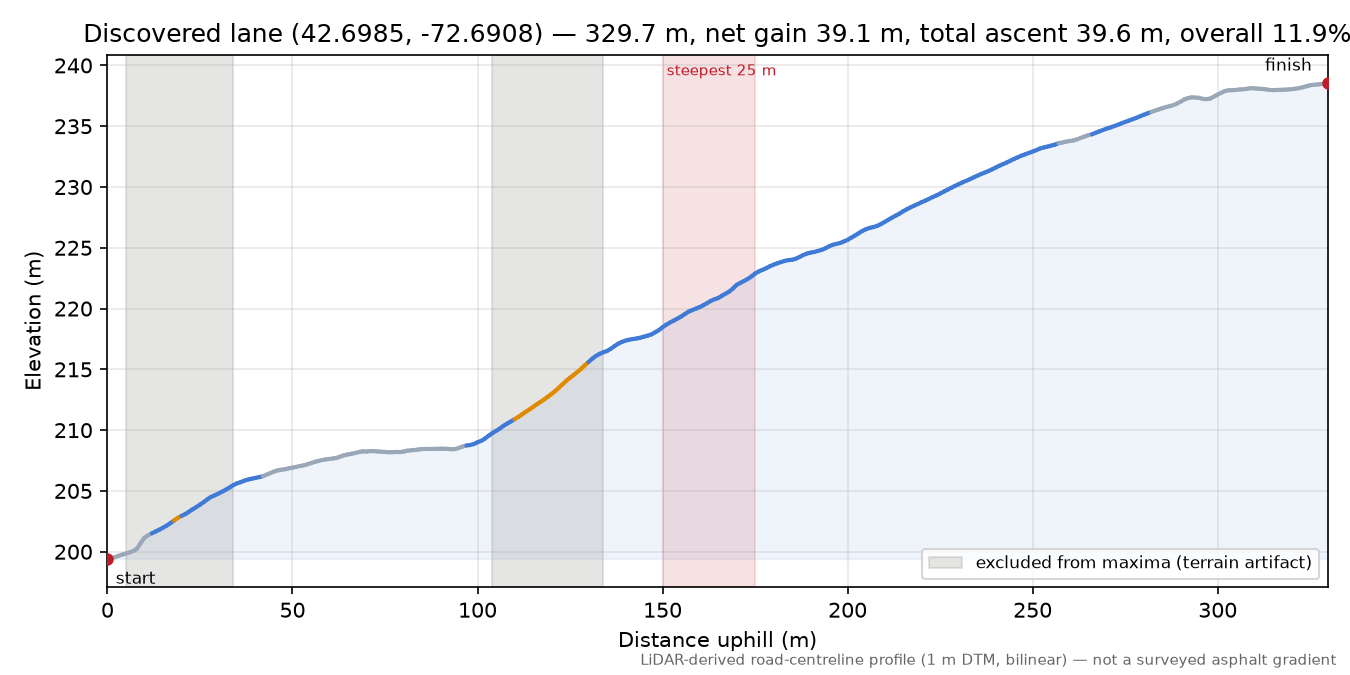 Discovered lane (42.6985, -72.6908) elevation profile
