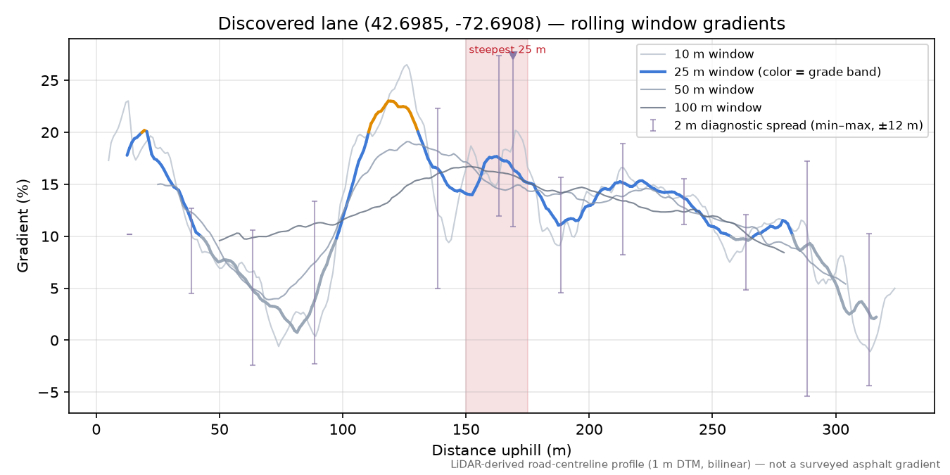 Discovered lane (42.6985, -72.6908) rolling gradient profile