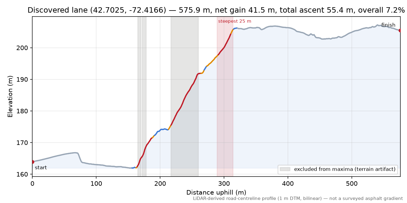 Discovered lane (42.7025, -72.4166) elevation profile