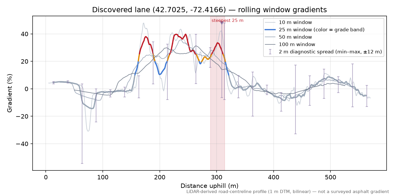 Discovered lane (42.7025, -72.4166) rolling gradient profile