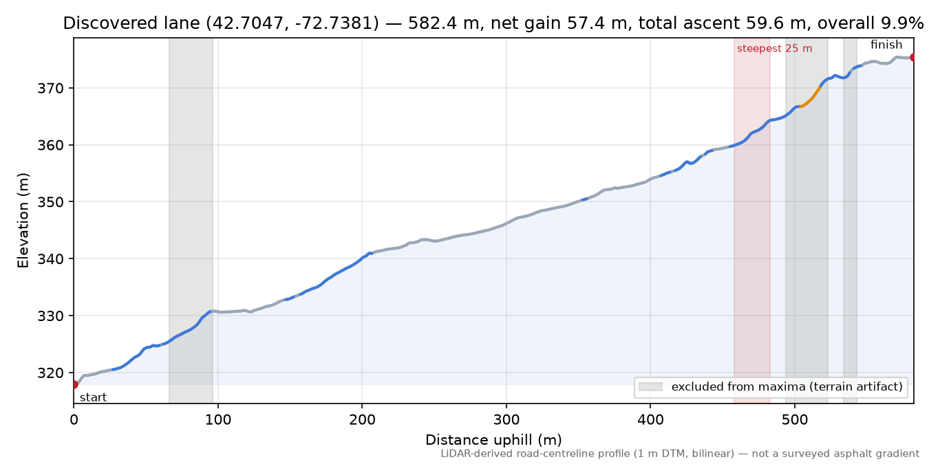 Discovered lane (42.7047, -72.7381) elevation profile
