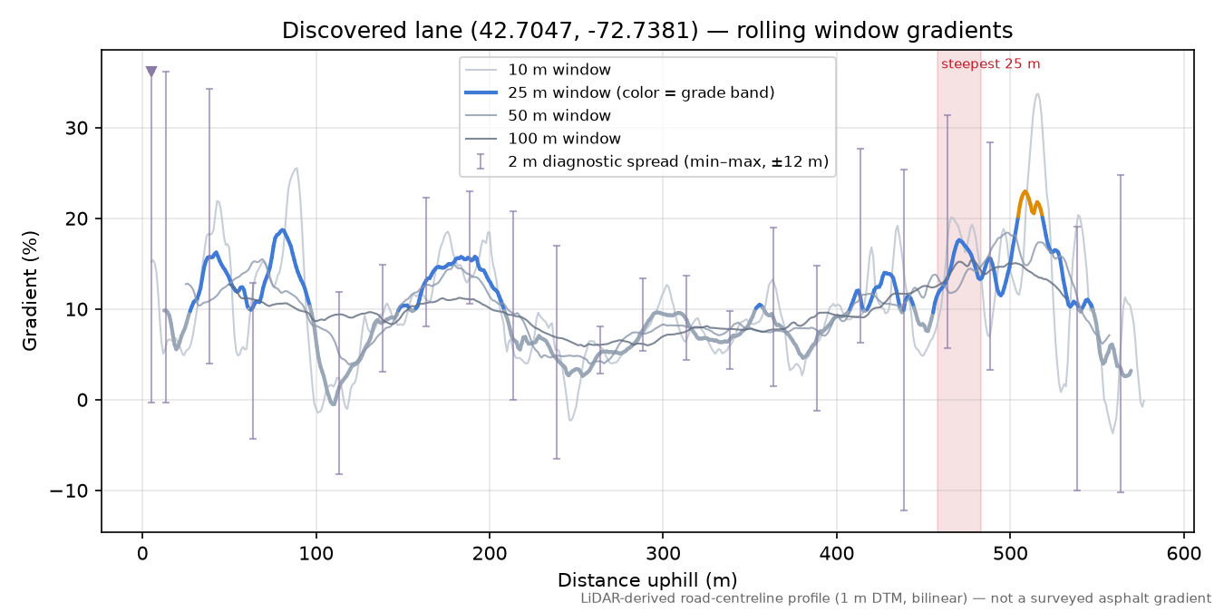 Discovered lane (42.7047, -72.7381) rolling gradient profile