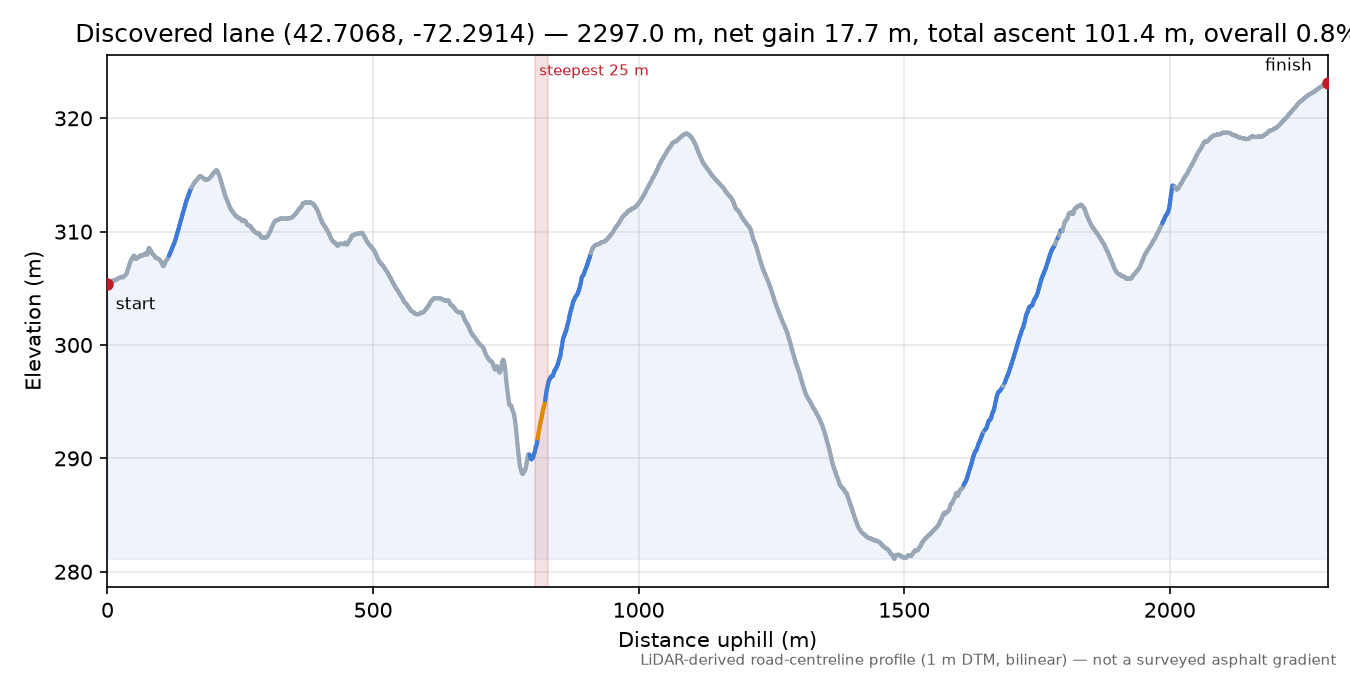 Discovered lane (42.7068, -72.2914) elevation profile