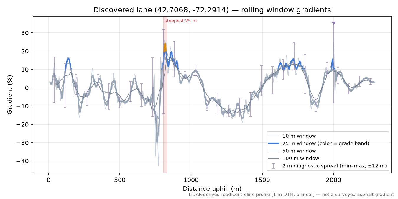 Discovered lane (42.7068, -72.2914) rolling gradient profile
