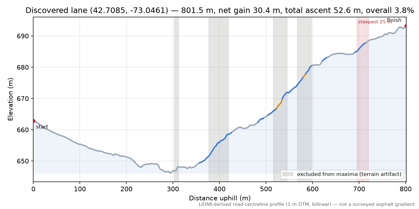 Discovered lane (42.7085, -73.0461) elevation profile