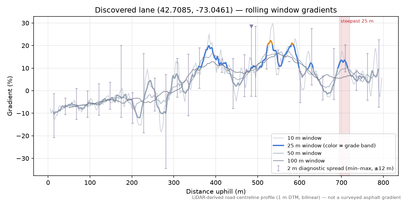 Discovered lane (42.7085, -73.0461) rolling gradient profile