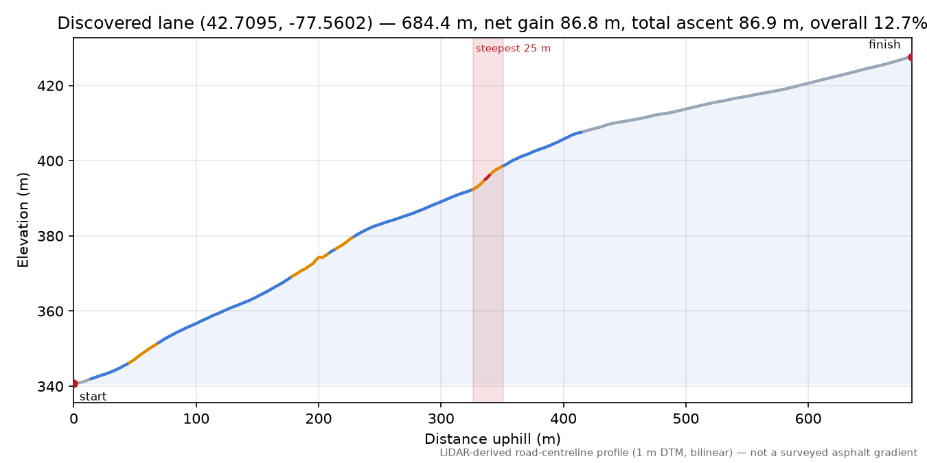 Discovered lane (42.7095, -77.5602) elevation profile