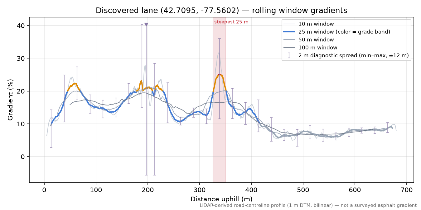 Discovered lane (42.7095, -77.5602) rolling gradient profile