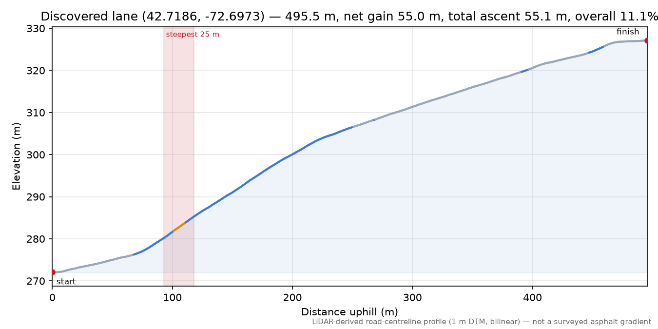 Discovered lane (42.7186, -72.6973) elevation profile